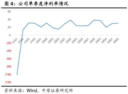想问下各位网友公司单季度净利率情况