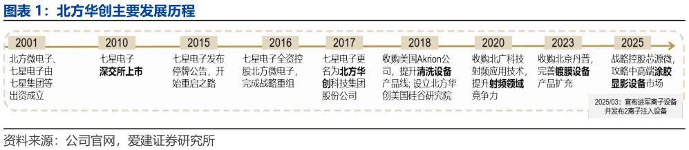 怎样理解北方华创主要发展历程?