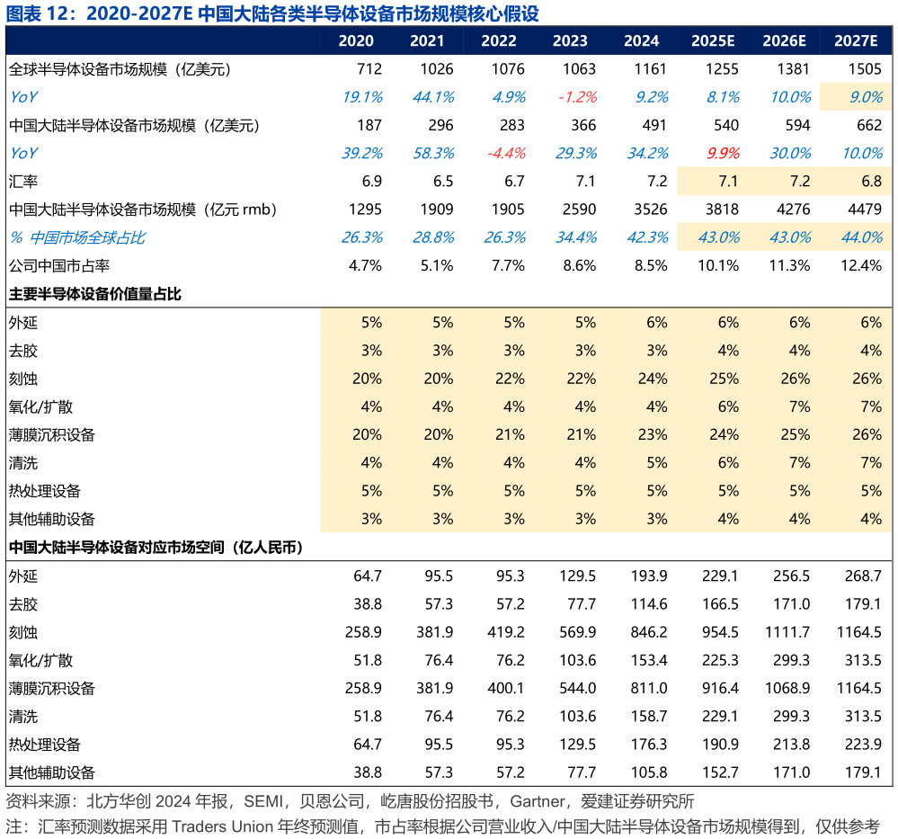 如何解释2020-2027E 中国大陆各类半导体设备市场规模核心假设?