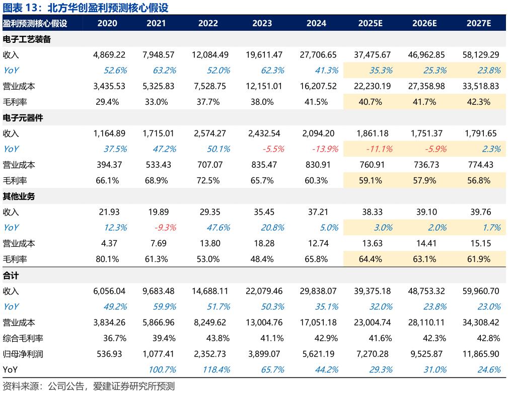 谁知道北方华创盈利预测核心假设?