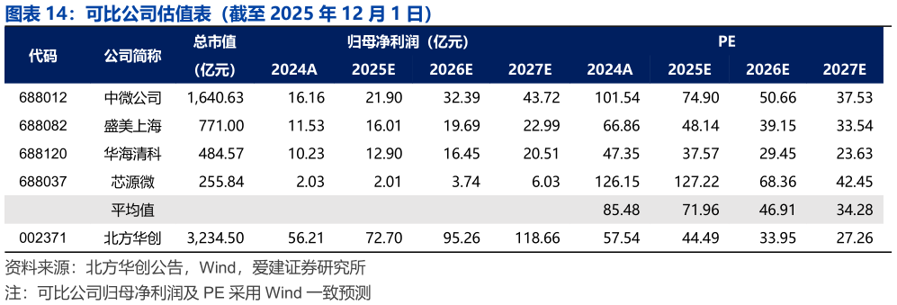 如何了解可比公司估值表（截至 2025 年 12 月 1 日）?