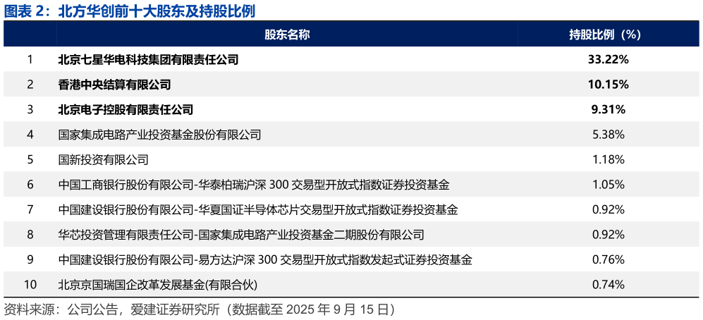一起讨论下北方华创前十大股东及持股比例?
