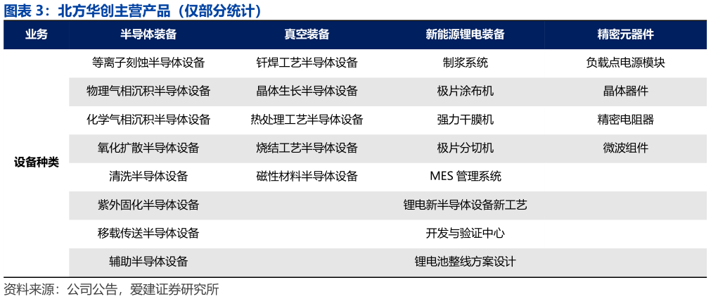 如何看待北方华创主营产品（仅部分统计）?