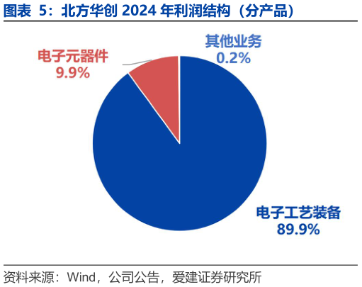 如何才能北方华创 2024 年利润结构（分产品）?