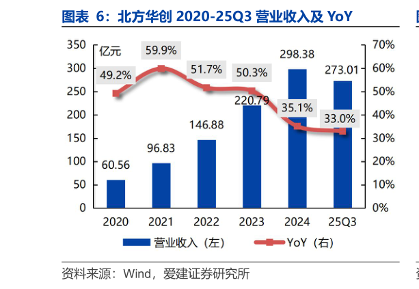 一起讨论下北方华创 2020-25Q3 营业收入及 YoY?