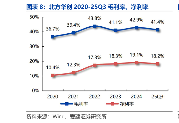 咨询大家北方华创 2020-25Q3 毛利率、净利率?