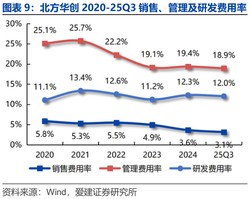 咨询大家北方华创 2020-25Q3 销售、管理及研发费用率?