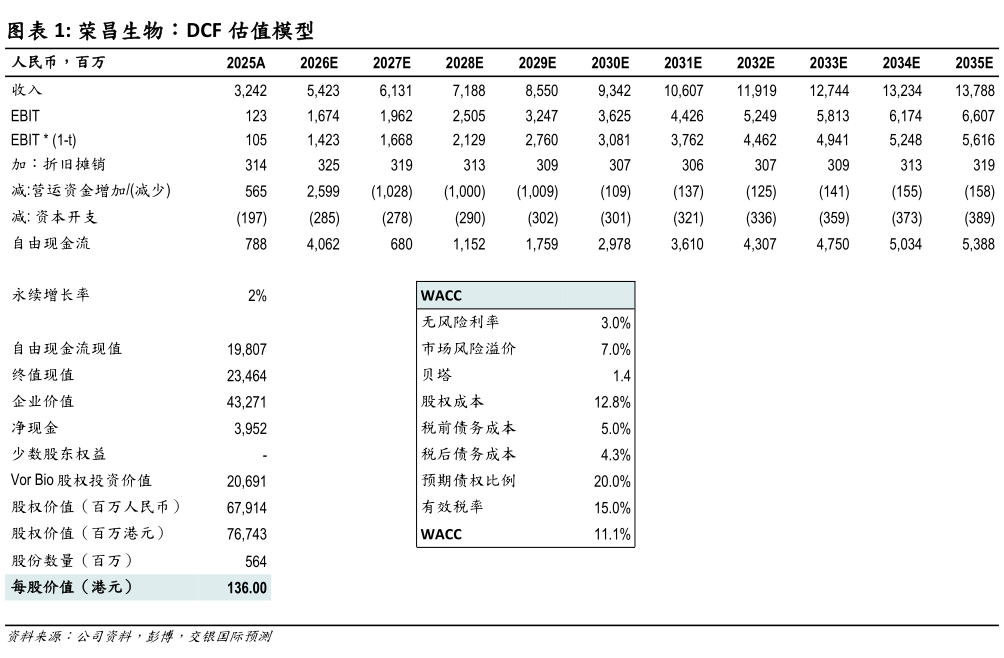 想关注一下荣昌生物：DCF 估值模型