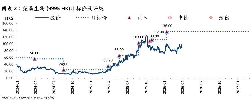 请问一下荣昌生物 9995 HK目标价及评级?