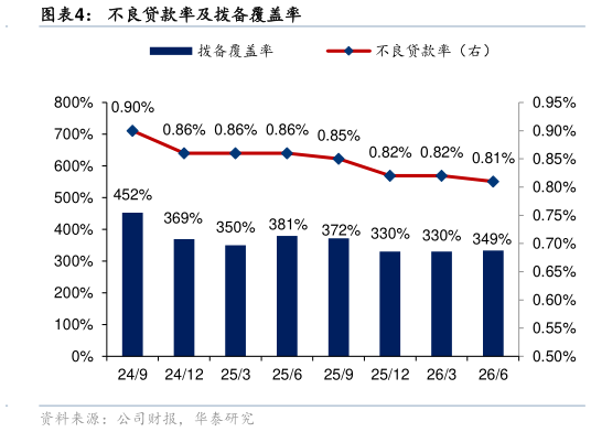 想关注一下不良贷款率及拨备覆盖率