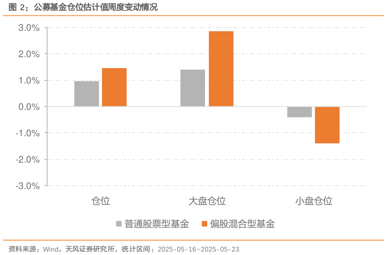谁知道公募基金仓位估计值周度变动情况