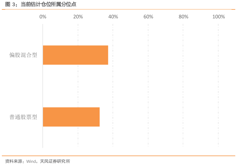 想关注一下当前估计仓位所属分位点
