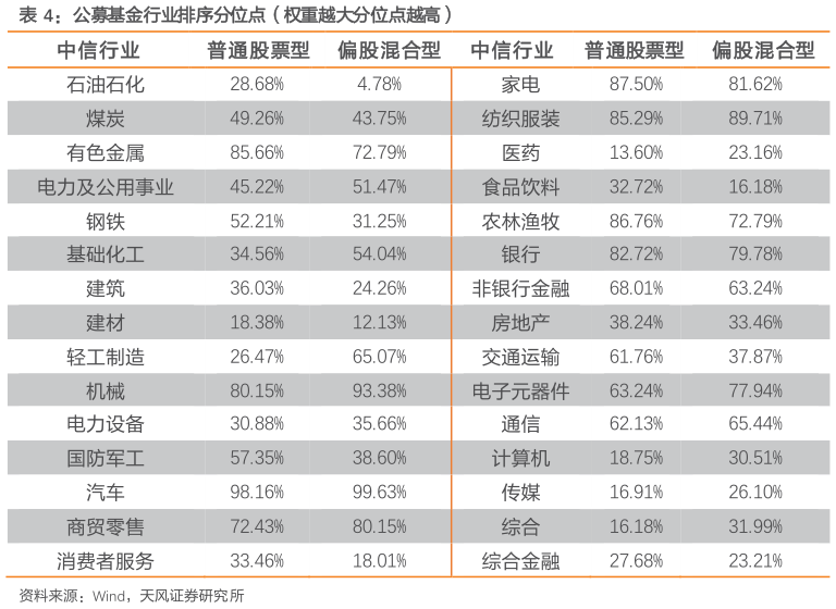 如何了解公募基金行业排序分位点（权重越大分位点越高）