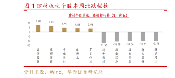 你知道建材板块个股本周涨跌幅榜?