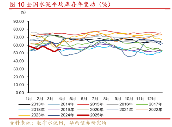 如何了解全国水泥平均库存年变动(%)?
