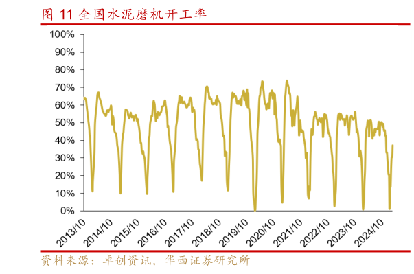 一起讨论下全国水泥磨机开工率?