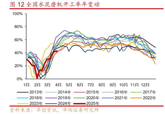 怎样理解全国水泥磨机开工率年变动?