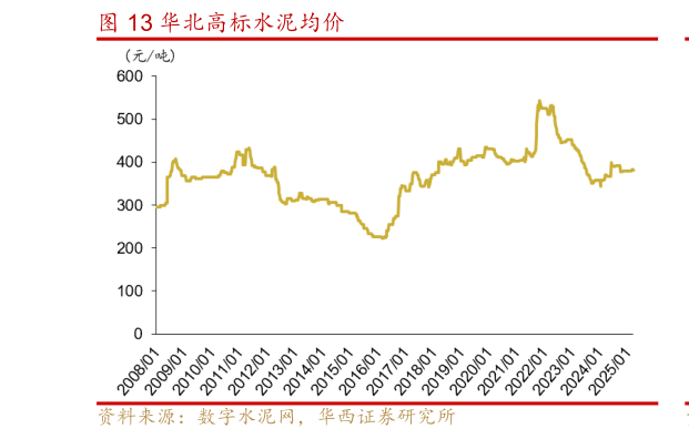 请问一下华北高标水泥均价?