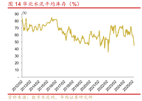 怎样理解华北水泥平均库存(%)?