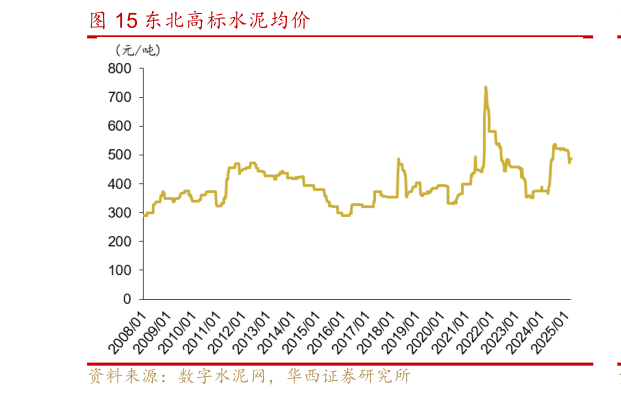 想关注一下东北高标水泥均价?