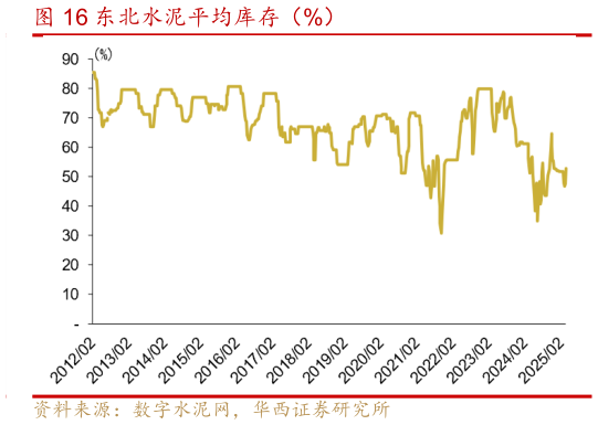 如何看待东北水泥平均库存(%)?