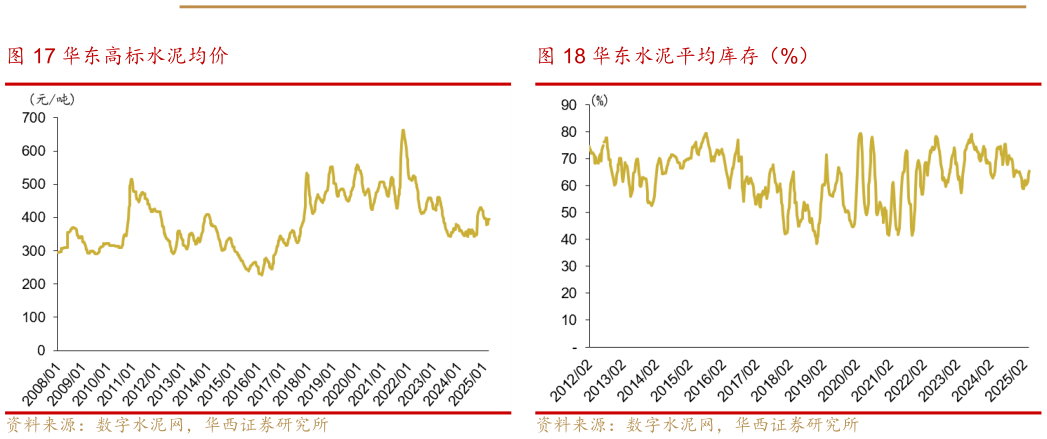 一起讨论下华东高标水泥均价 华东高标水泥均价 华东水泥平均库存(%) 华东水泥平均库存?