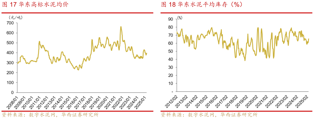 你知道华东水泥平均库存(%) 华东水泥平均库存?