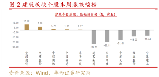 请问一下建筑板块个股本周涨跌幅榜?