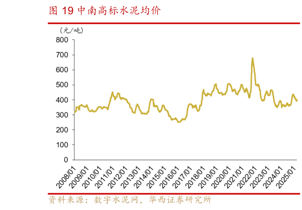 谁能回答中南高标水泥均价?