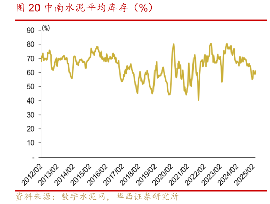 谁能回答中南水泥平均库存(%)?