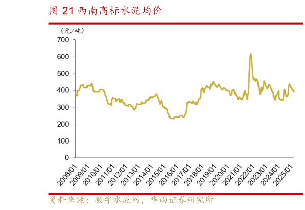 如何解释西南高标水泥均价?
