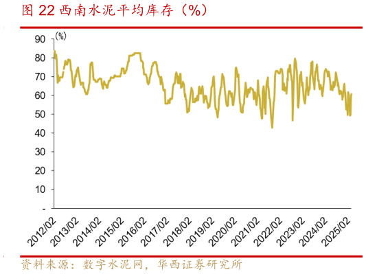 怎样理解西南水泥平均库存(%)?