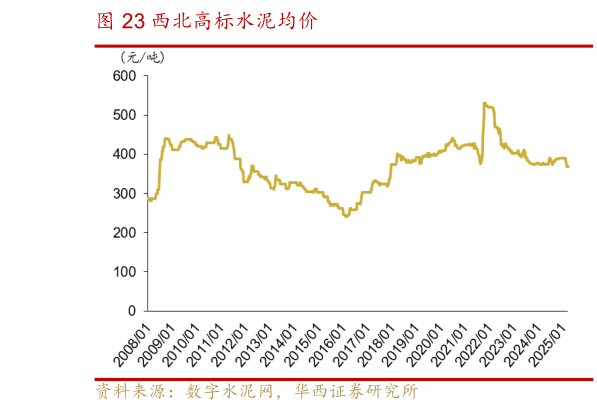 咨询大家西北高标水泥均价?