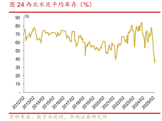 咨询大家西北水泥平均库存(%)?