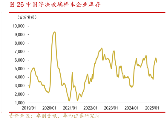 谁知道中国浮法玻璃样本企业库存?