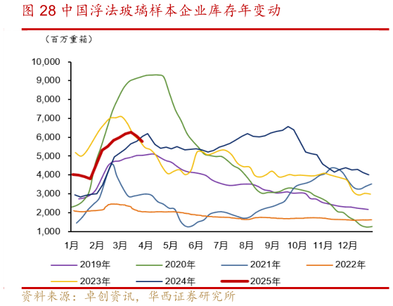 如何解释中国浮法玻璃样本企业库存年变动?
