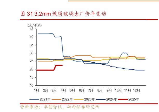 谁能回答3.2mm 镀膜玻璃出厂价年变动?