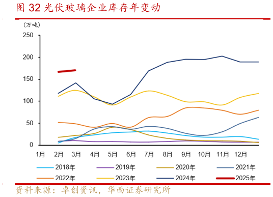 请问一下光伏玻璃企业库存年变动?