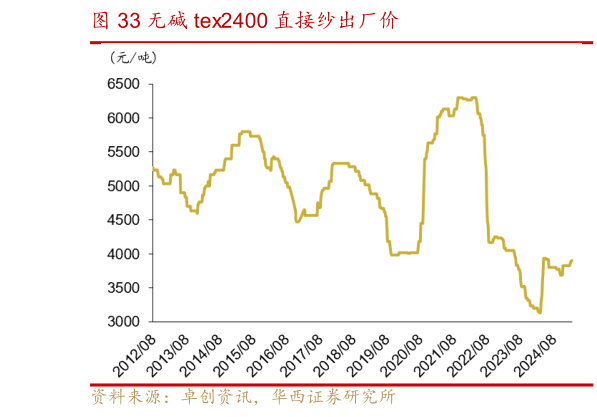 你知道无碱 tex2400 直接纱出厂价?