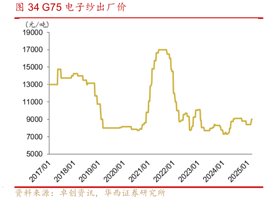 如何解释G75 电子纱出厂价?
