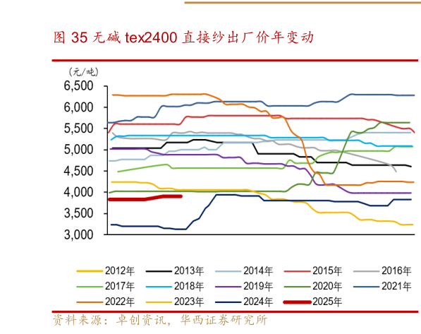 咨询下各位无碱 tex2400 直接纱出厂价年变动?