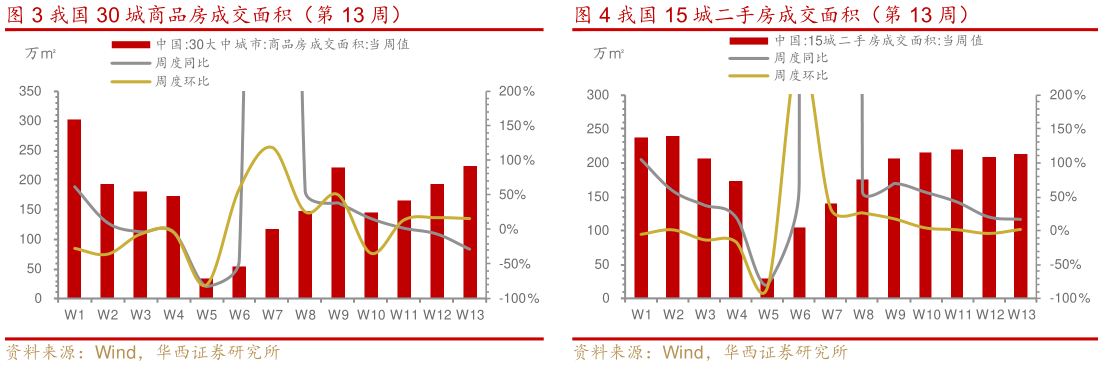 如何解释我国 30 城商品房成交面积(第 13 周) ?