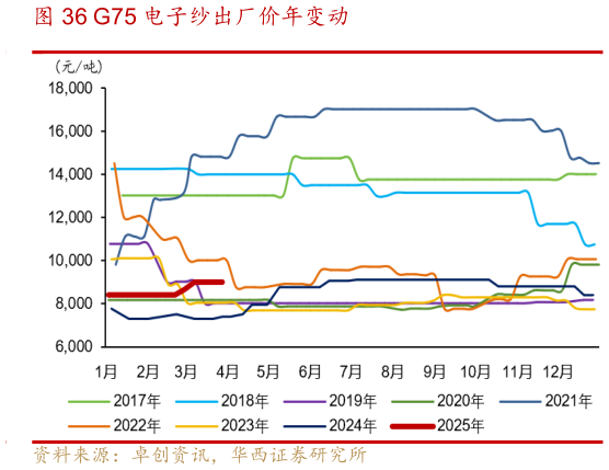 如何解释G75 电子纱出厂价年变动?