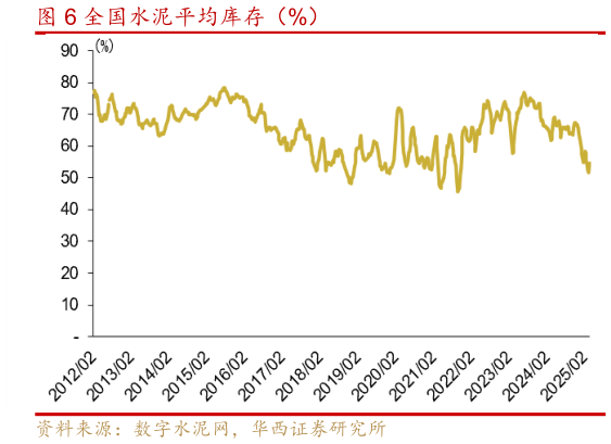 我想了解一下全国水泥平均库存(%)?