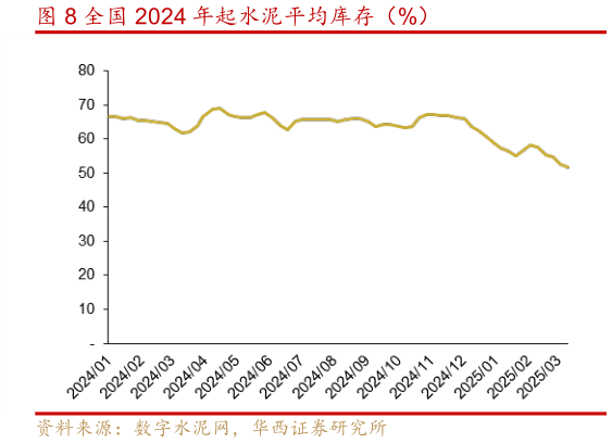 如何了解全国 2024 年起水泥平均库存(%)?