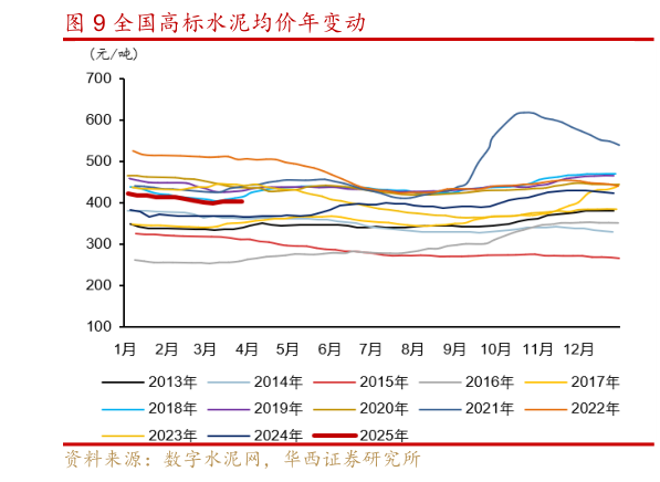 你知道全国高标水泥均价年变动?