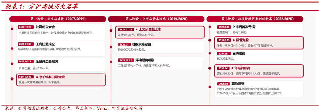 如何了解京沪高铁历史沿革?