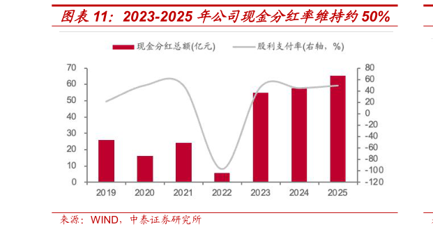 各位网友请教一下2023-2025 年公司现金分红率维持约50%?