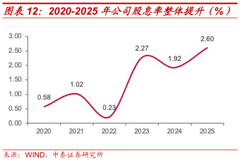 咨询下各位2020-2025 年公司股息率整体提升（%）?