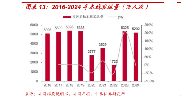 一起讨论下2016-2024 年本线客运量（万人次）?